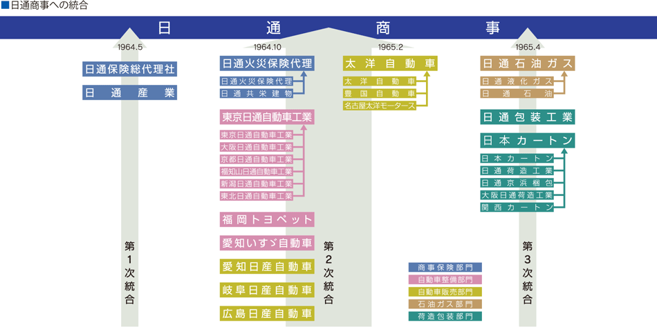 日通商事への統合