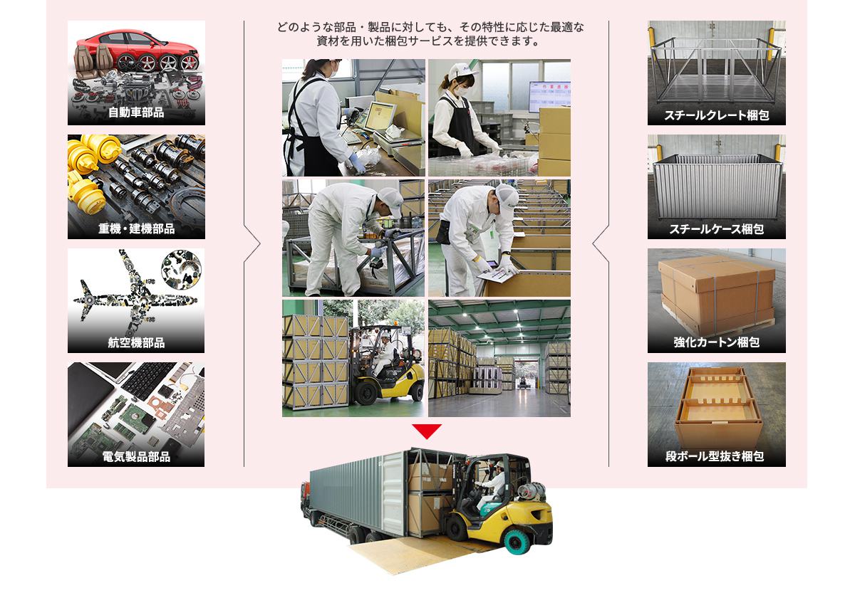 どのような部品・製品に対しても、その特性に応じた最適な資材を用いた梱包サービスを提供できます。