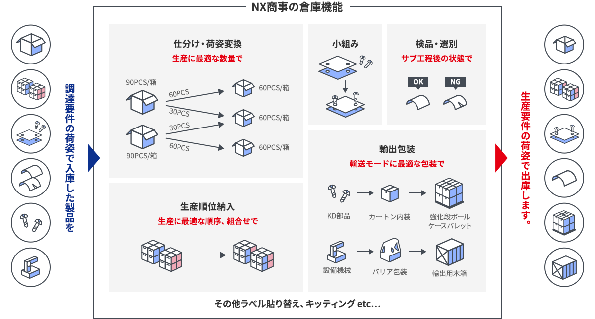 NX商事の倉庫機能