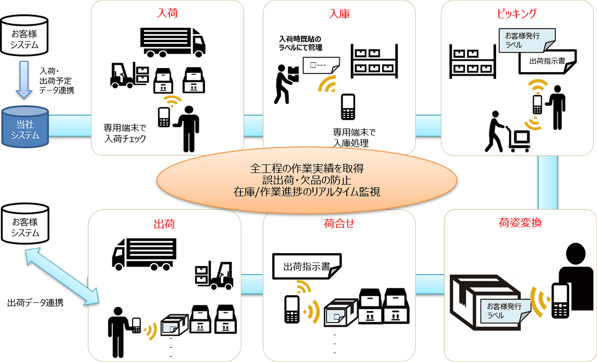 全工程の作業実績を取得 誤出荷・欠品の防止 在庫/作業進捗のリアルタイム監視