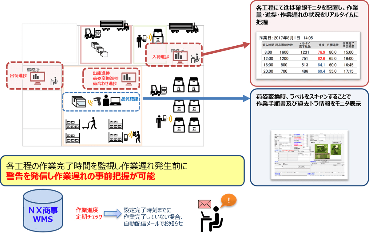 各工程の作業完了時間を監視し作業遅れ発生前に警告を発信し作業遅れの事前把握が可能