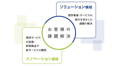 お客様の課題解決