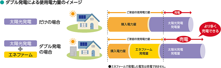 ダブル発電による使用電力量のイメージ