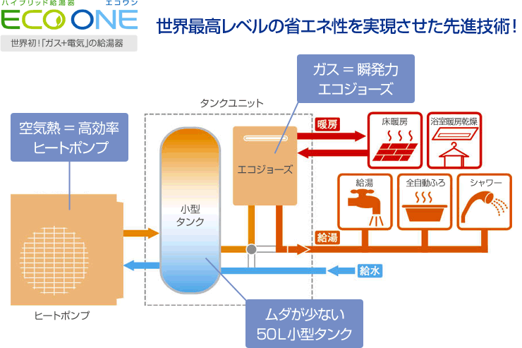 ハイブリッドのしくみ