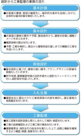 設計から工事監理の業務の流れ