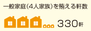 一般家庭(4人家族)を超える軒数=330軒