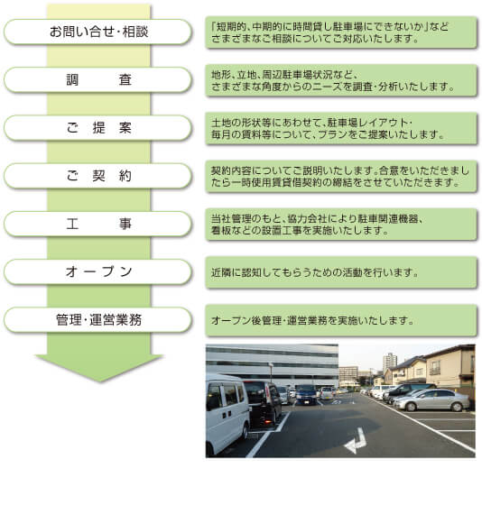 駐車場経営・管理