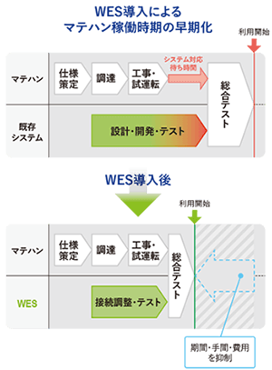 WES導入によるマテハン稼働時期の早期化