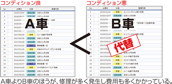 A社よりB社のほうが、修理が多く発生し費用も多くかかっている。